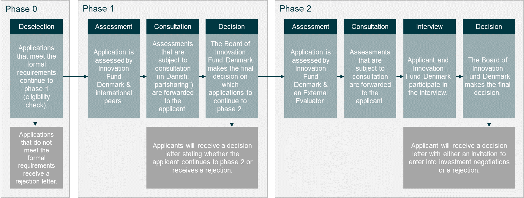Evaluations process