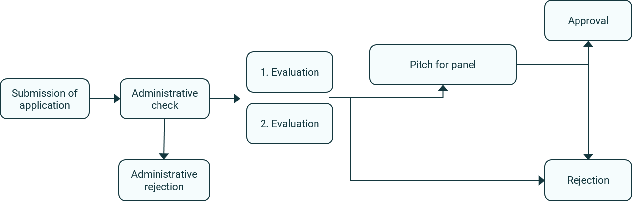 evaluation process innofounder